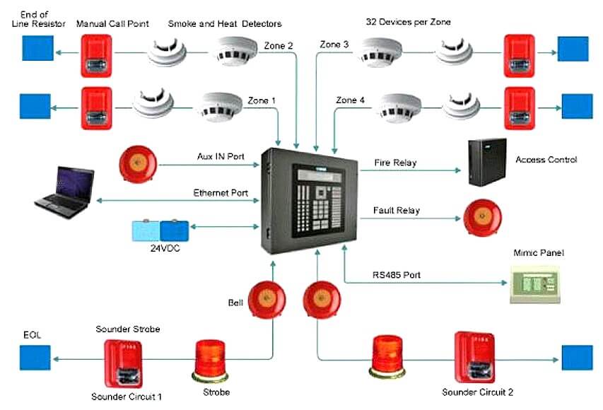 What is Fire Alarm System What is Fire Alarm System